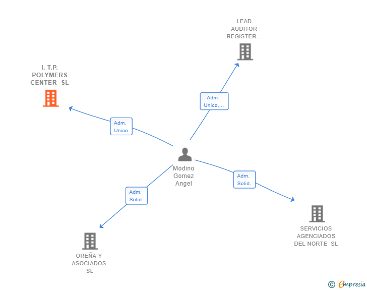 Vinculaciones societarias de I.T.P. POLYMERS CENTER SL