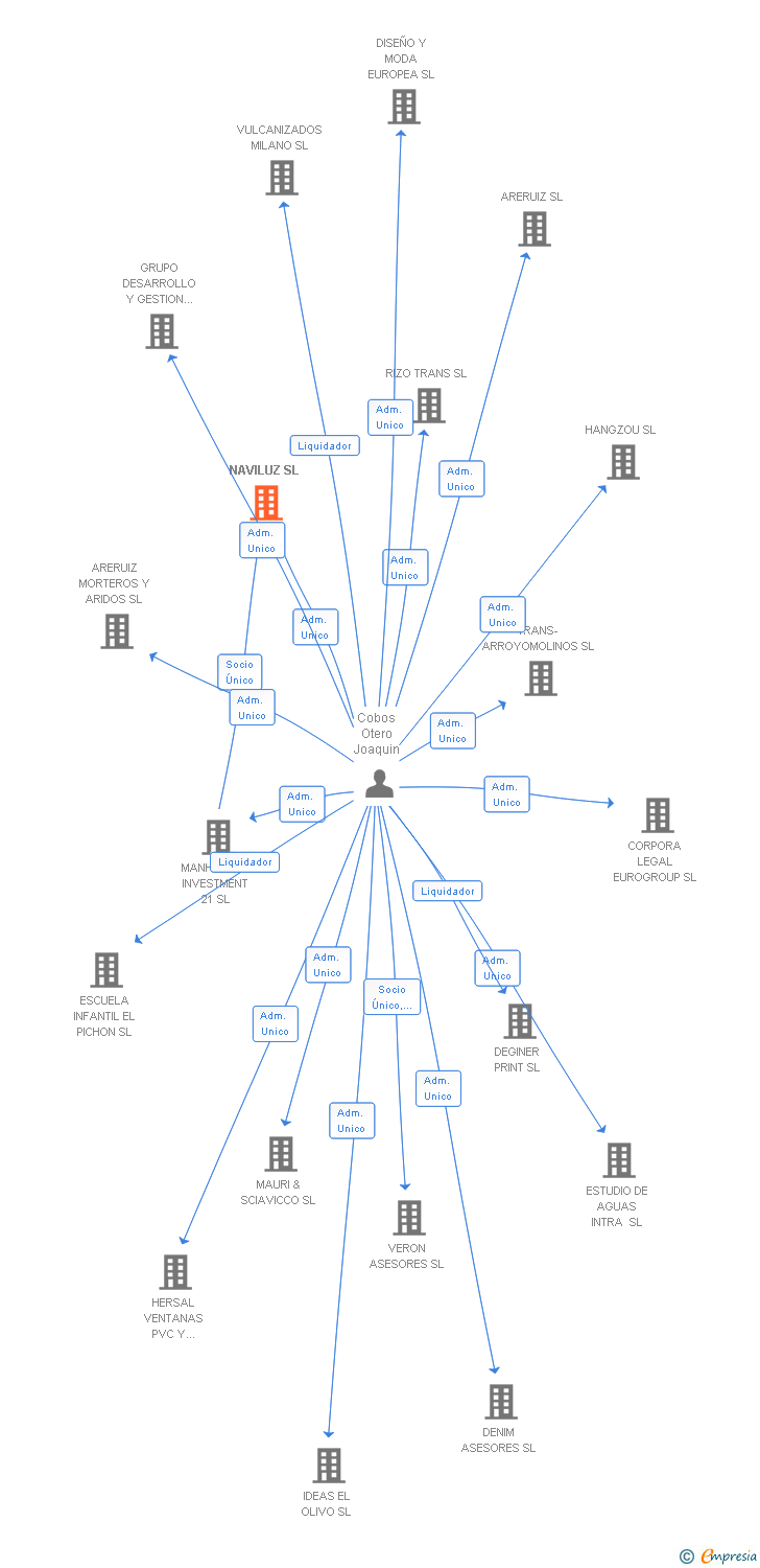 Vinculaciones societarias de NAVILUZ SL