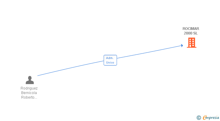 Vinculaciones societarias de ROCIMAR 2000 SL