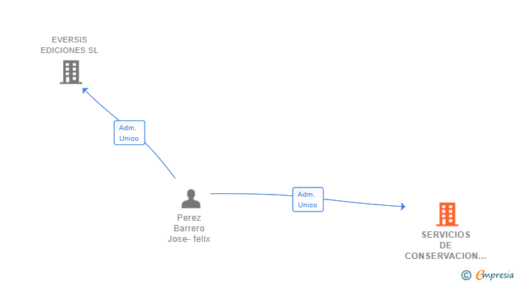Vinculaciones societarias de SERVICIOS DE CONSERVACION Y LIMPIEZA PROFESIONAL SL