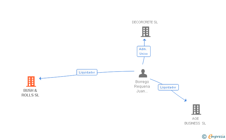 Vinculaciones societarias de BUSH & ROLLS SL