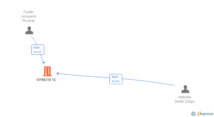 Vinculaciones societarias de SPINEFIX SL