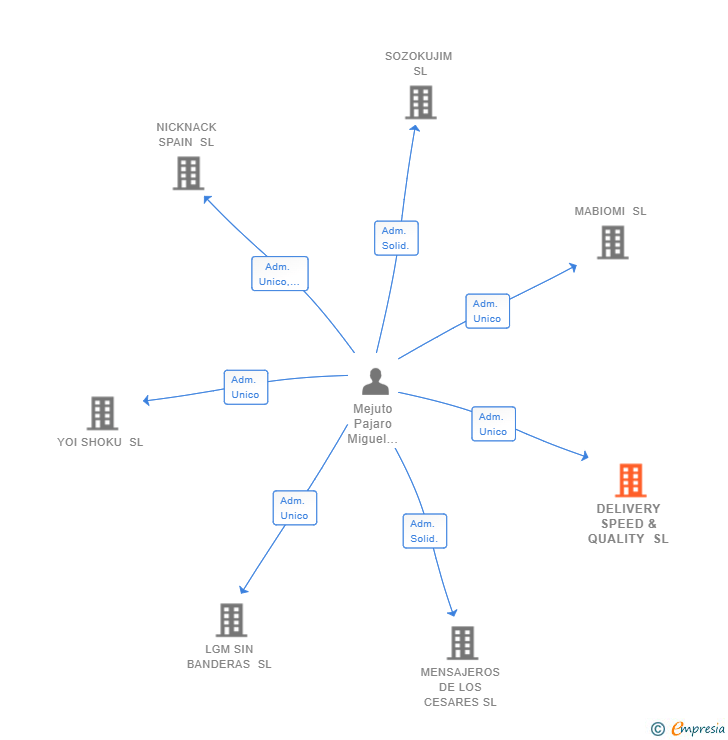 Vinculaciones societarias de DELIVERY SPEED & QUALITY SL