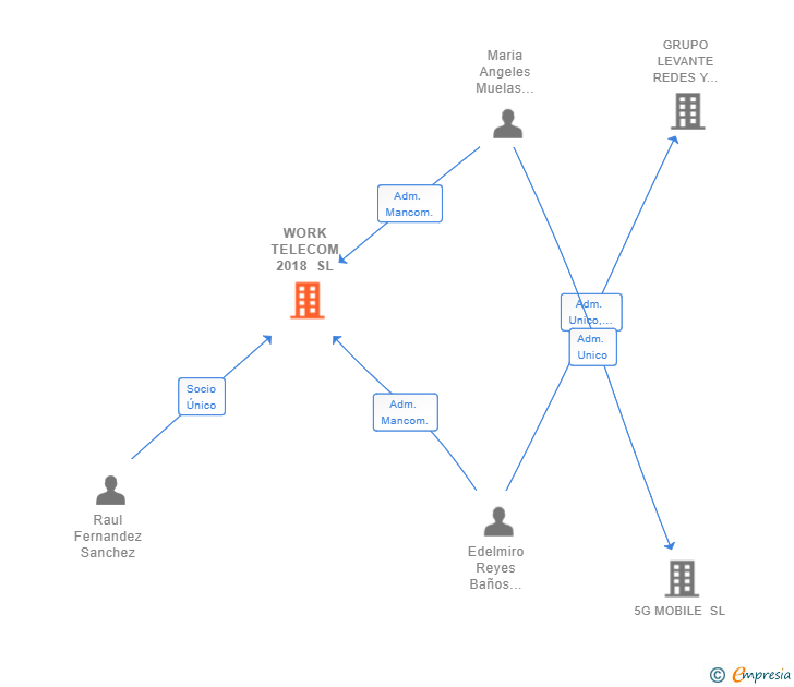 Vinculaciones societarias de WORK TELECOM 2018 SL