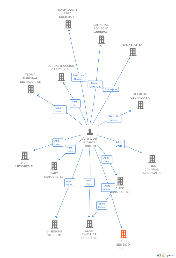 Vinculaciones societarias de EN EL SENTIDO DE PARETO SL