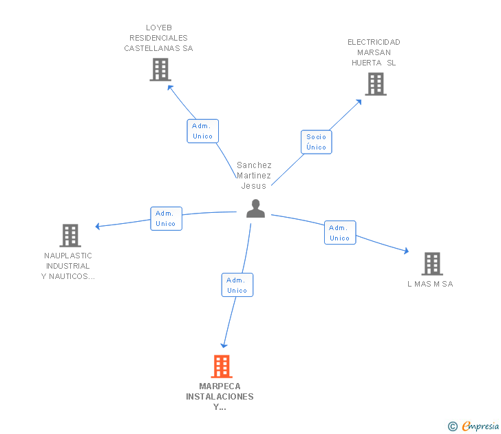 Vinculaciones societarias de MARPECA INSTALACIONES Y MONTAJES SL