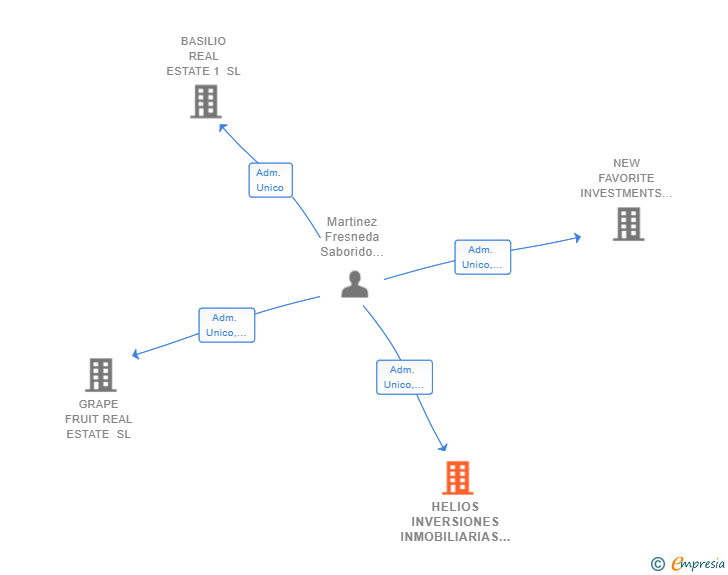 Vinculaciones societarias de HELIOS INVERSIONES INMOBILIARIAS SL