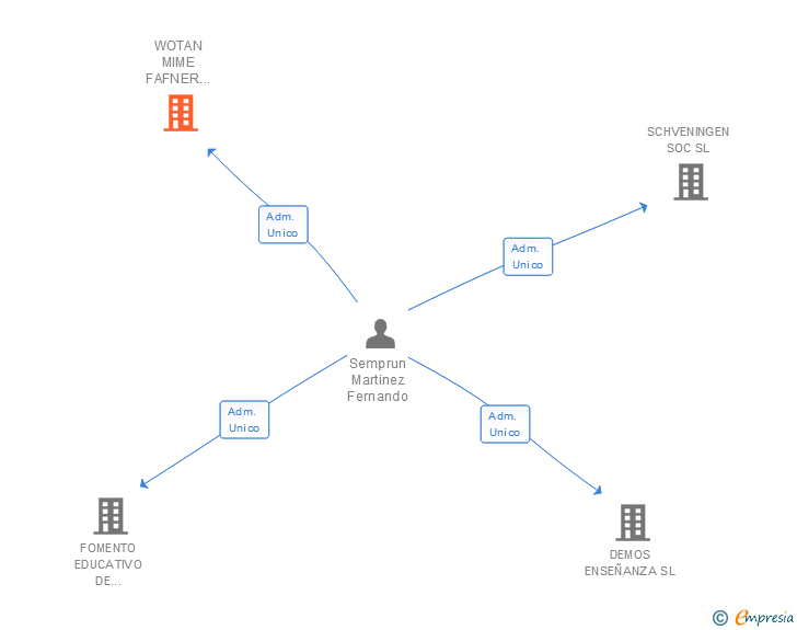 Vinculaciones societarias de WOTAN MIME FAFNER ASOCIADOS 2008 SL