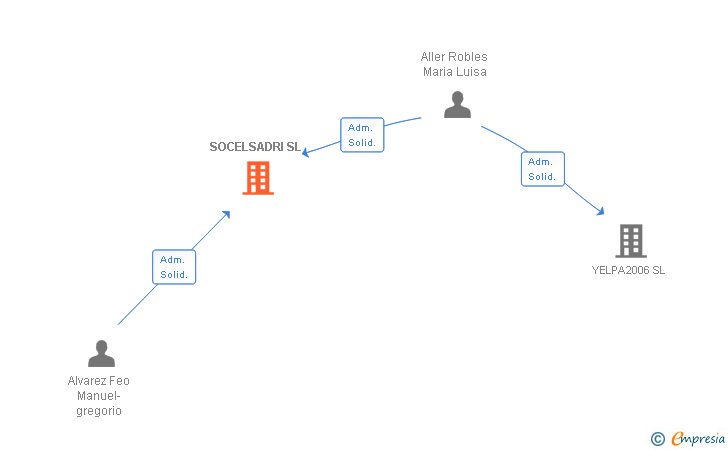Vinculaciones societarias de SOCELSADRI SL