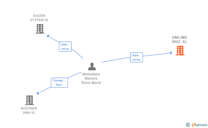Vinculaciones societarias de UNILINK 2022 SL
