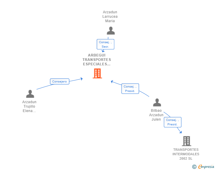 Vinculaciones societarias de ARBEGUI TRANSPORTES ESPECIALES SL