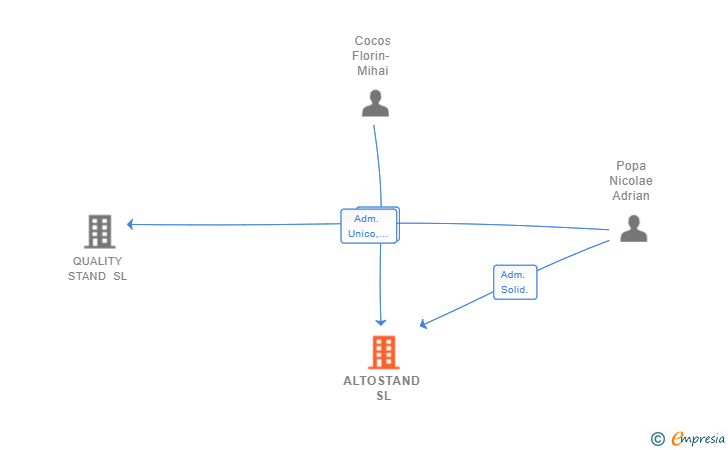 Vinculaciones societarias de ALTOSTAND SL