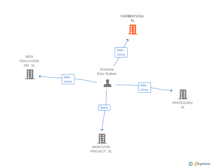 Vinculaciones societarias de FARMAYUDA SL