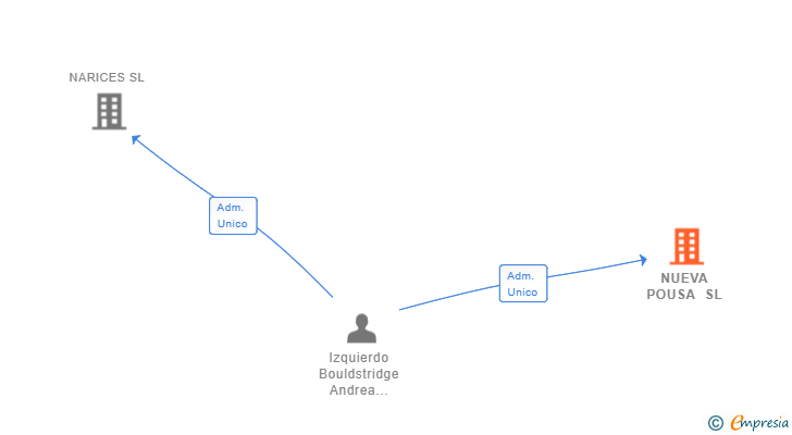 Vinculaciones societarias de NUEVA POUSA SL