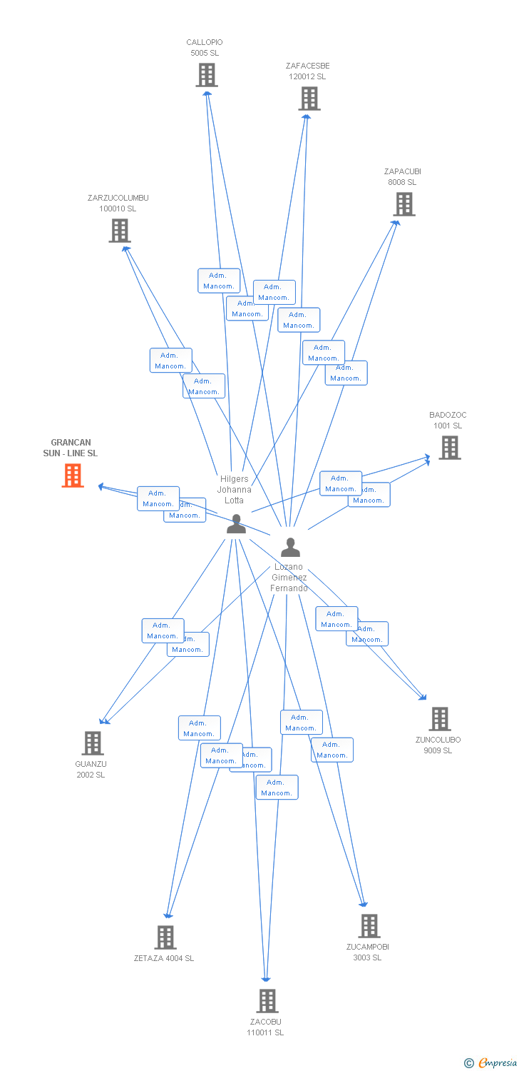 Vinculaciones societarias de GRANCAN SUN -LINE SL