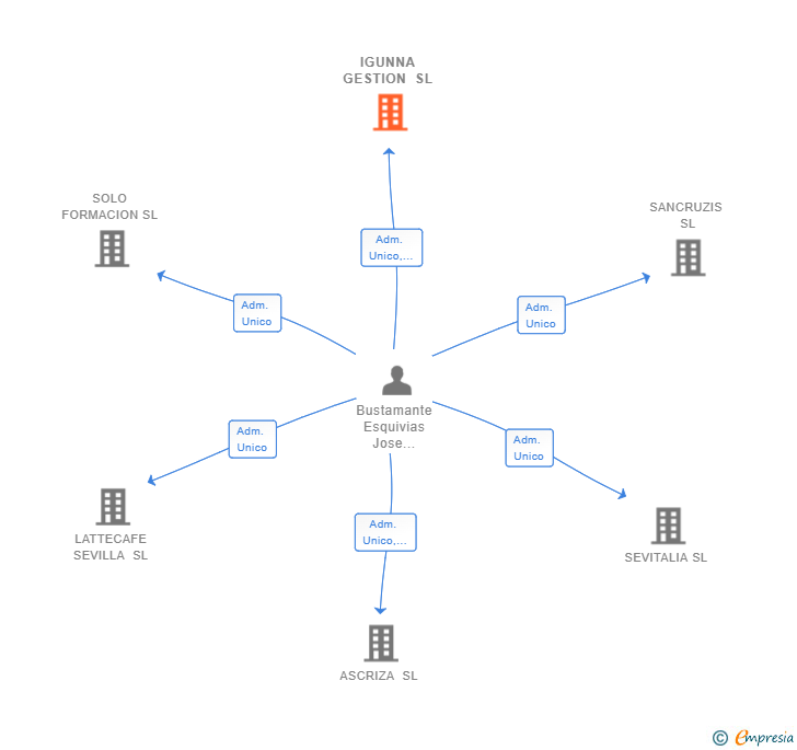 Vinculaciones societarias de IGUNNA GESTION SL