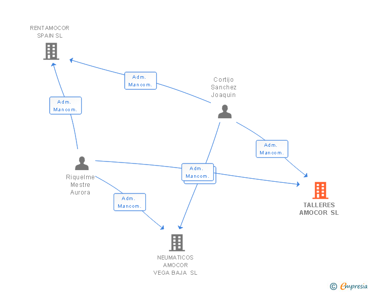 Vinculaciones societarias de TALLERES AMOCOR SL