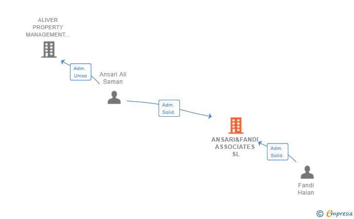 Vinculaciones societarias de ANSARI&FANDI ASSOCIATES SL