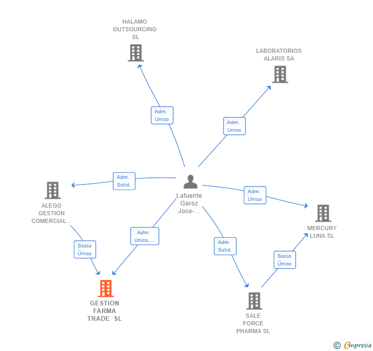 Vinculaciones societarias de GESTION FARMA TRADE SL