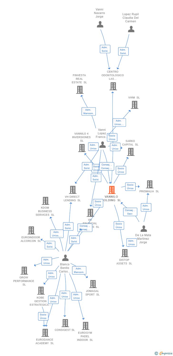 Vinculaciones societarias de VANNILO HOLDING SL