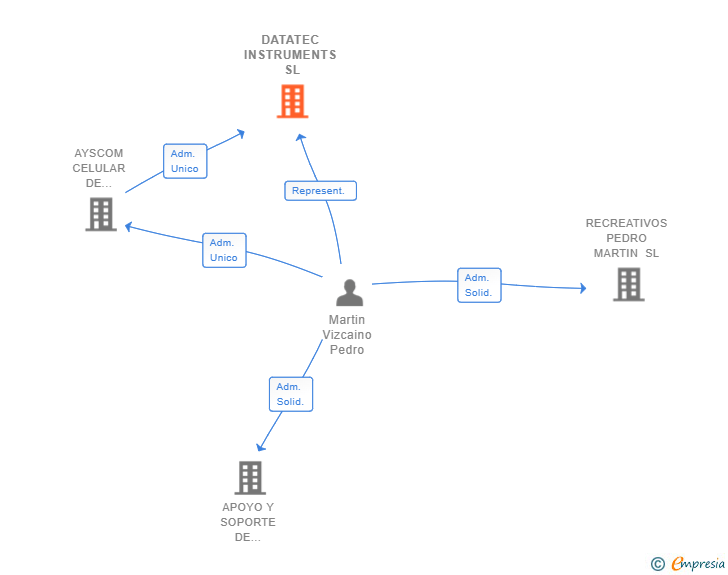 Vinculaciones societarias de DATATEC INSTRUMENTS SL