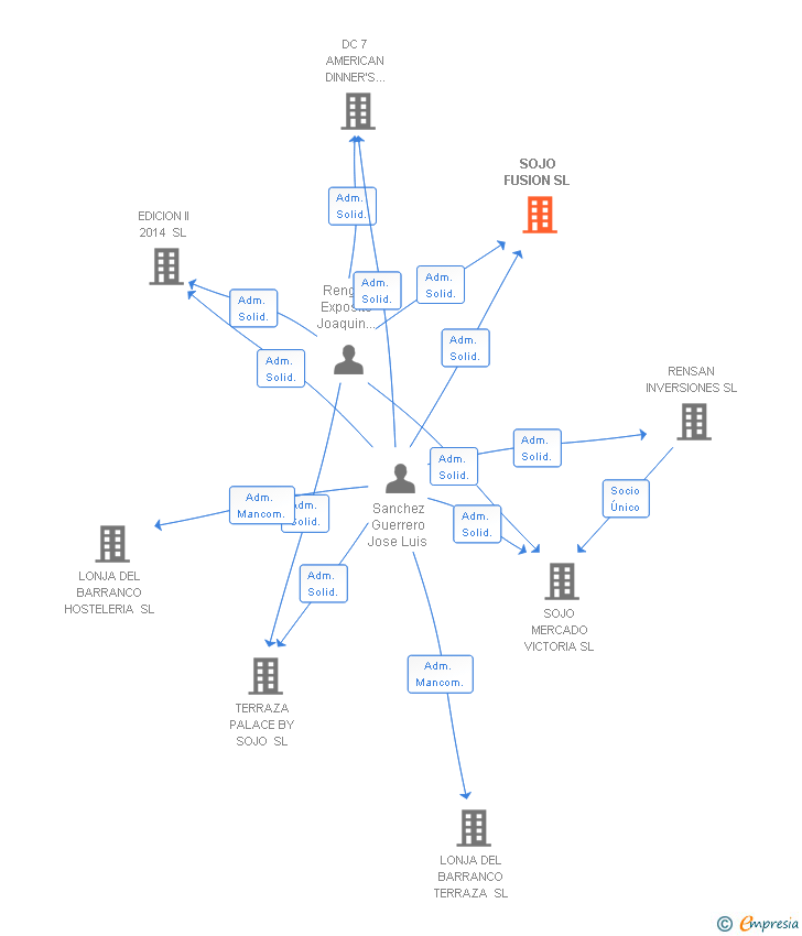 Vinculaciones societarias de SOJO FUSION SL