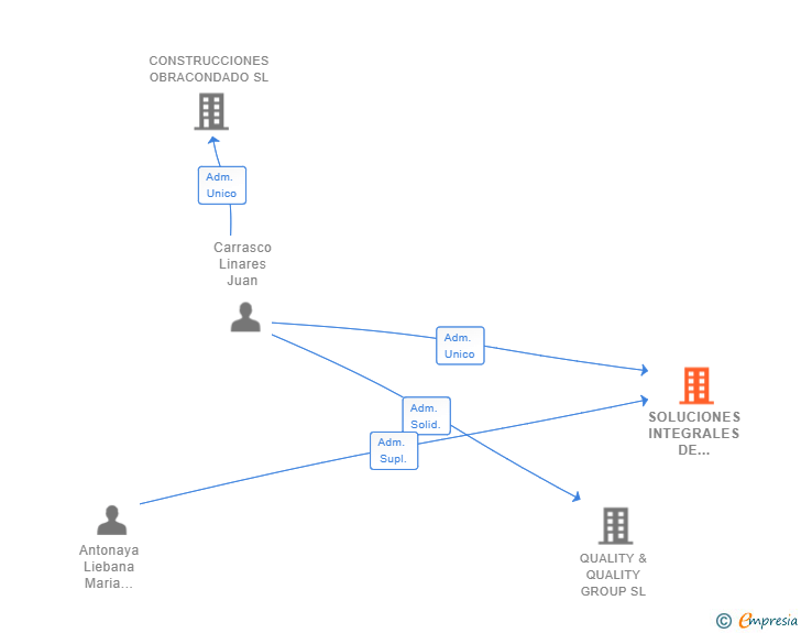 Vinculaciones societarias de SOLUCIONES INTEGRALES DE INMUEBLES SL