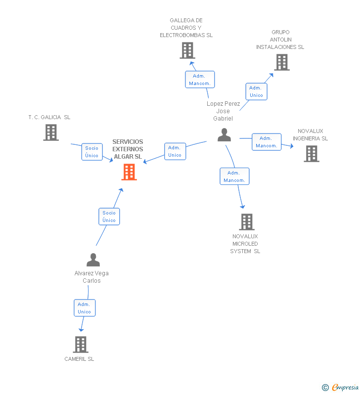 Vinculaciones societarias de SERVICIOS EXTERNOS ALGAR SL