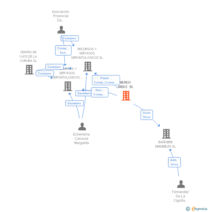 Vinculaciones societarias de NEREO JABLE SL
