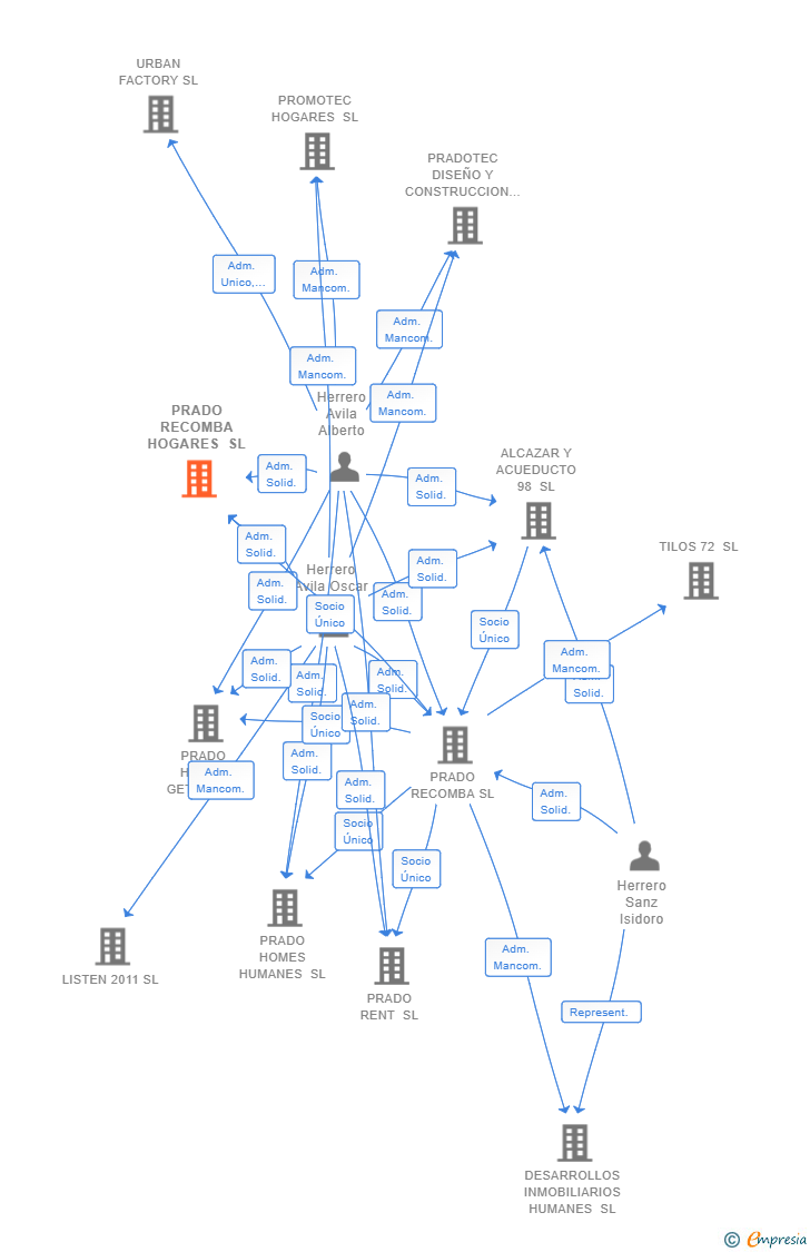 Vinculaciones societarias de PRADO RECOMBA HOGARES SL