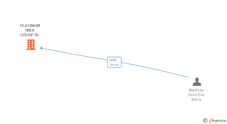 Vinculaciones societarias de PLATINIUM IMEX GROUP SL