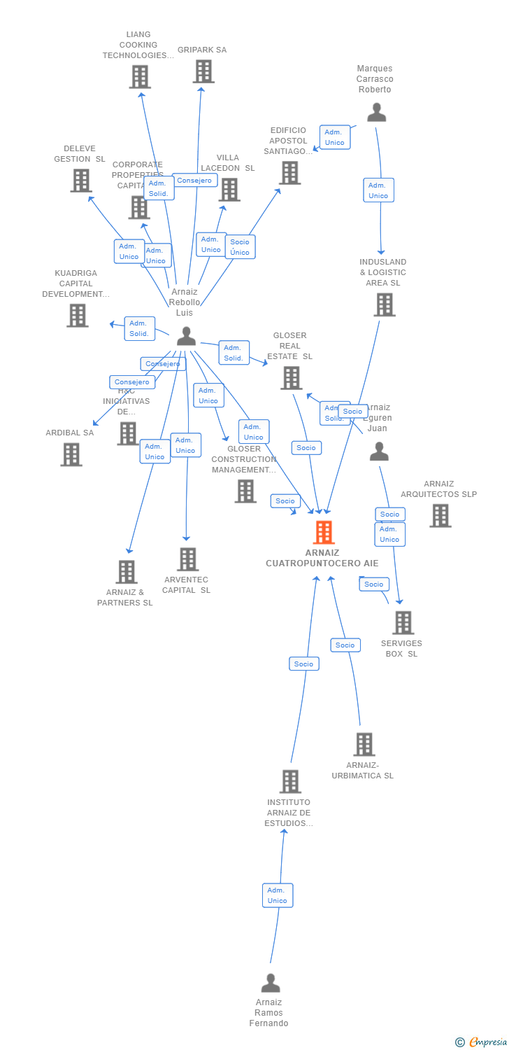 Vinculaciones societarias de ARNAIZ CUATROPUNTOCERO AIE