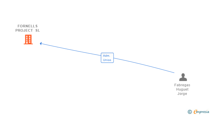 Vinculaciones societarias de FORNELLS PROJECT SL