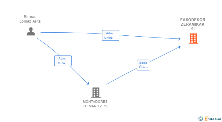 Vinculaciones societarias de EASODEKOR ZERAMIKAK SL