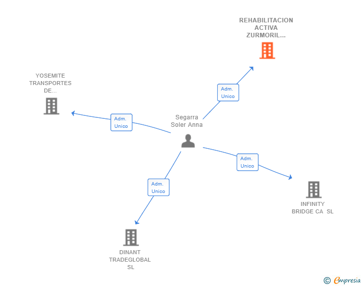 Vinculaciones societarias de REHABILITACION ACTIVA ZURMORIL SL
