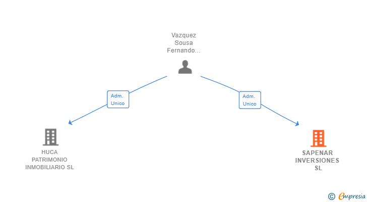 Vinculaciones societarias de SAPENAR INVERSIONES SL