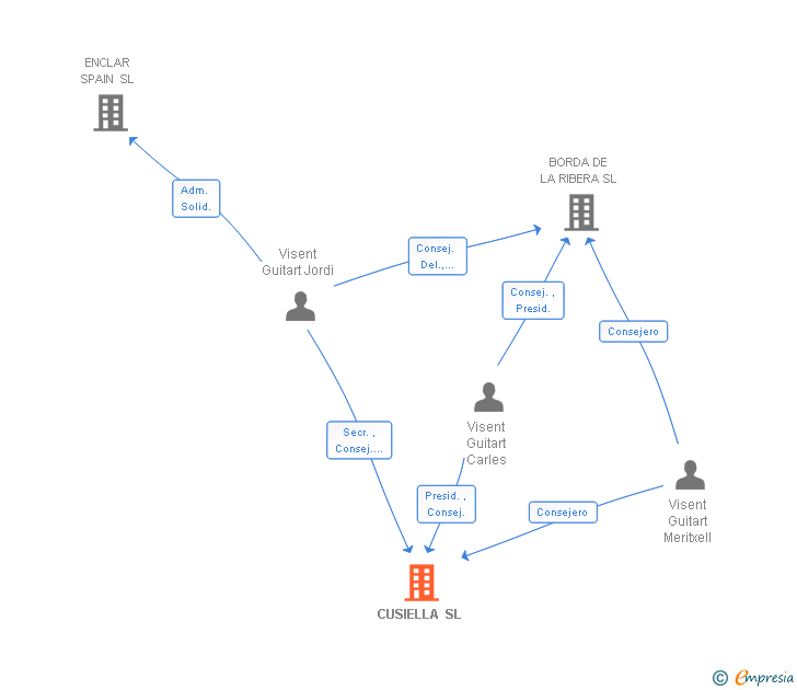 Vinculaciones societarias de CUSIELLA SL
