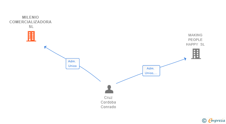 Vinculaciones societarias de MILENIO COMERCIALIZADORA SL