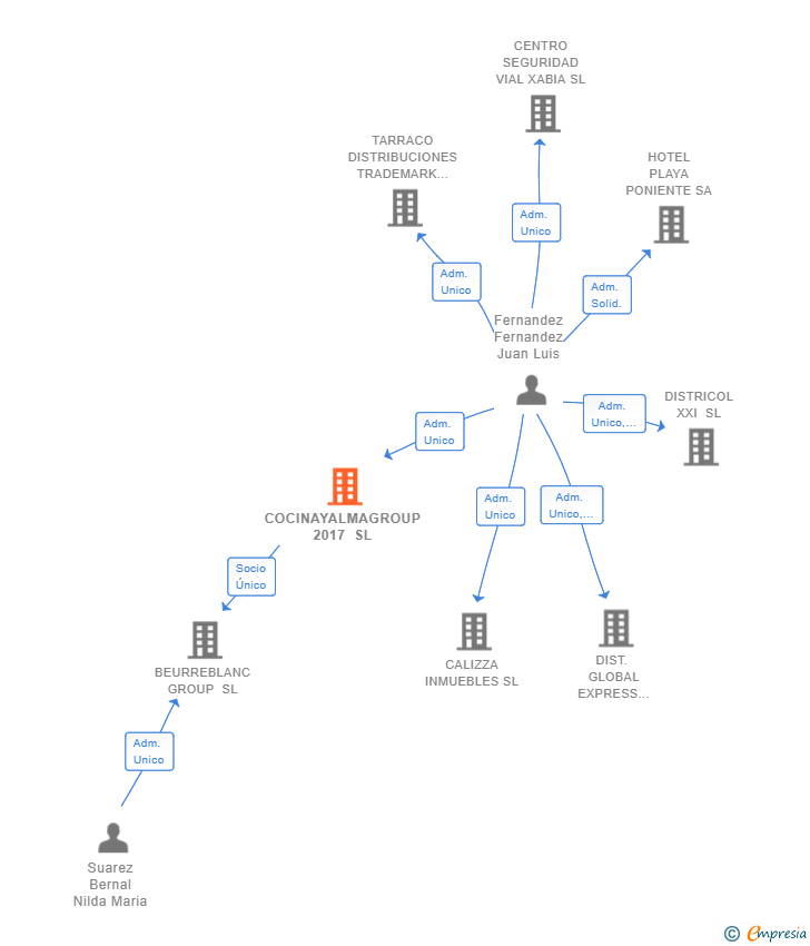 Vinculaciones societarias de COCINAYALMAGROUP 2017 SL