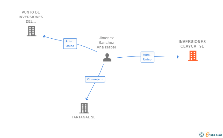 Vinculaciones societarias de INVERSIONES CLAYCA SL
