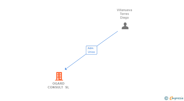 Vinculaciones societarias de OGARD CONSULT SL