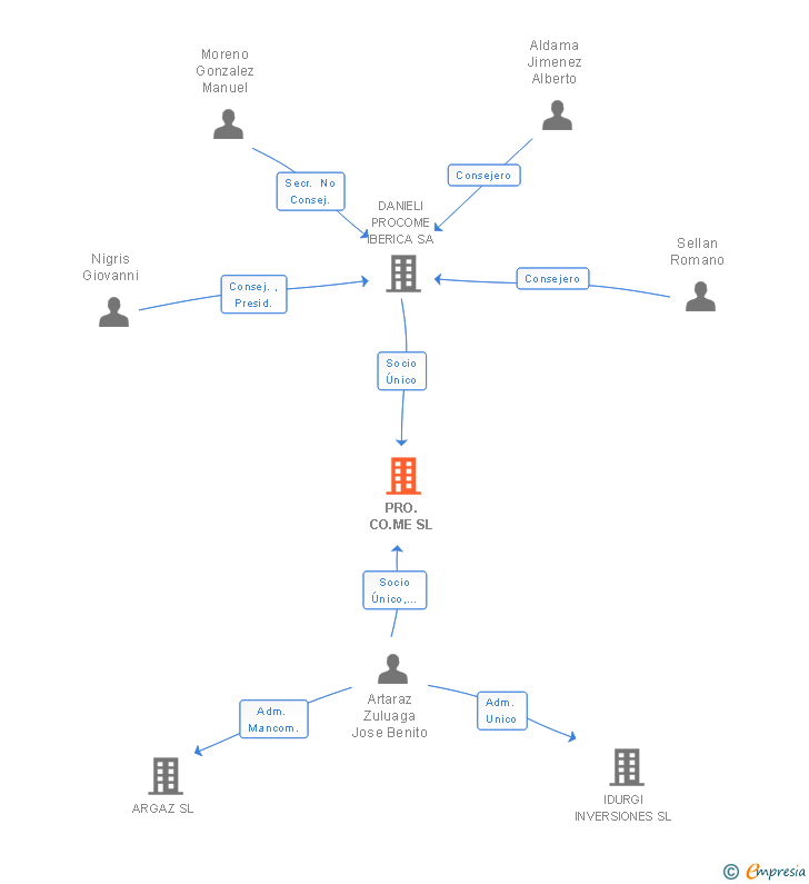 Vinculaciones societarias de PRO.CO.ME SL