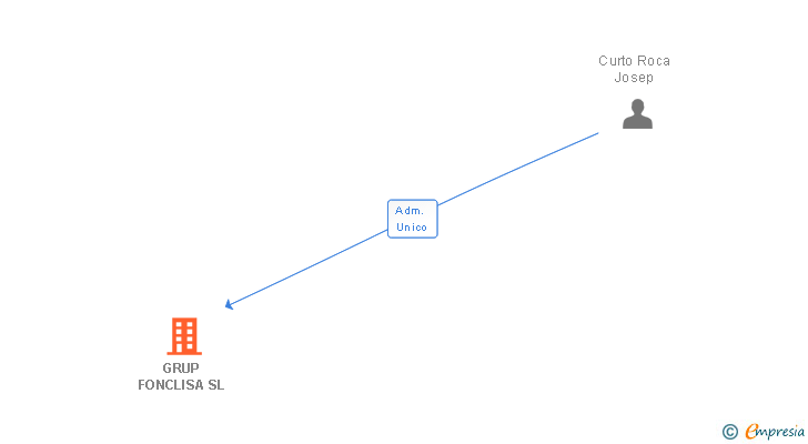 Vinculaciones societarias de GRUP FONCLISA SL