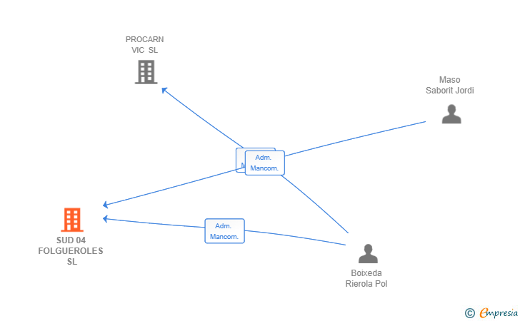 Vinculaciones societarias de SUD 04 FOLGUEROLES SL