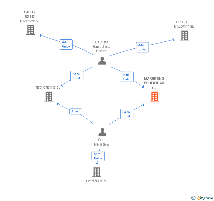 Vinculaciones societarias de MARKETING PUBLICIDAD Y DIRECCION INTEGRAL SERVICES SL