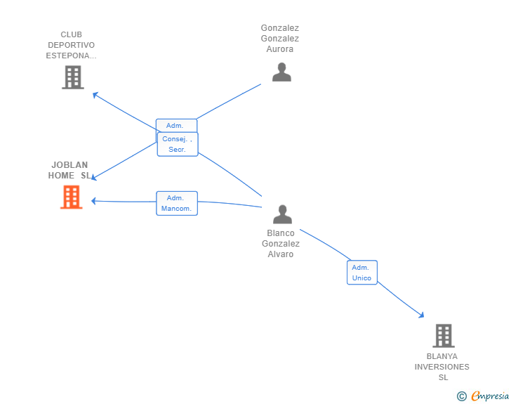Vinculaciones societarias de JOBLAN HOME SL