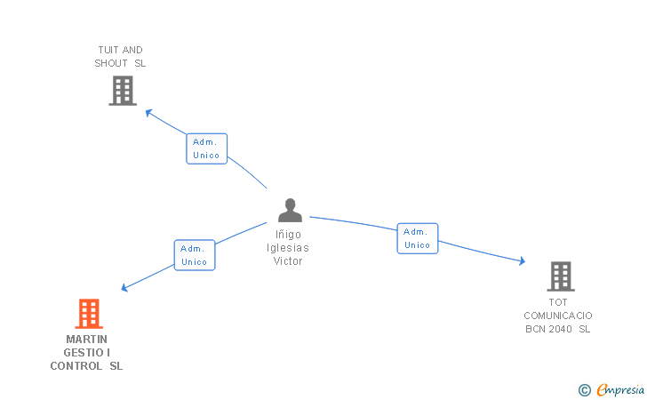 Vinculaciones societarias de MARTIN GESTIO I CONTROL SL