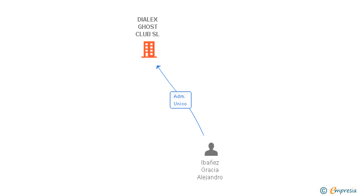 Vinculaciones societarias de DIALEX GHOST CLUB SL