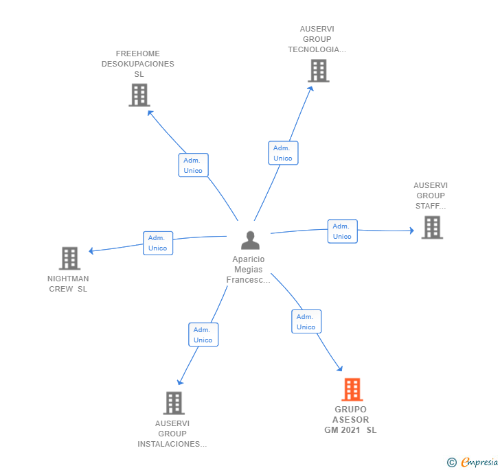 Vinculaciones societarias de GRUPO ASESOR GM 2021 SL