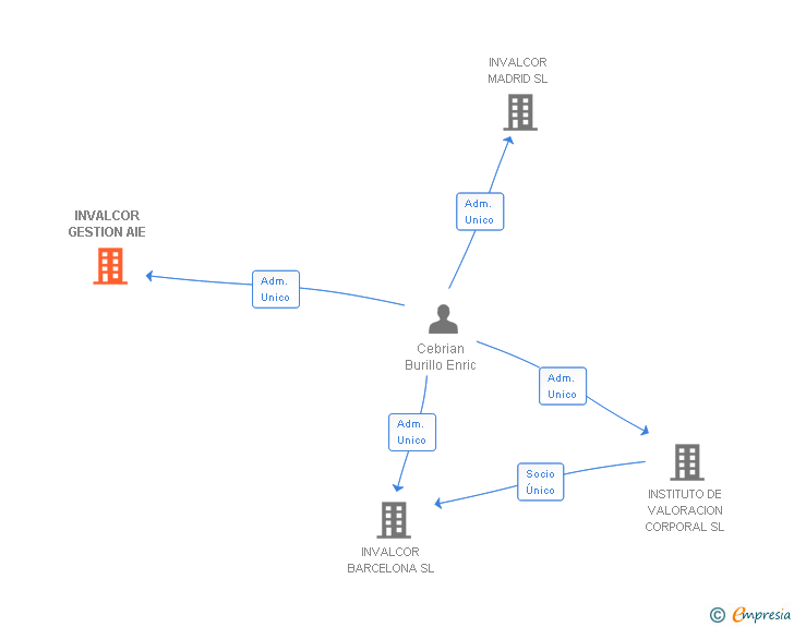 Vinculaciones societarias de INVALCOR GESTION AIE
